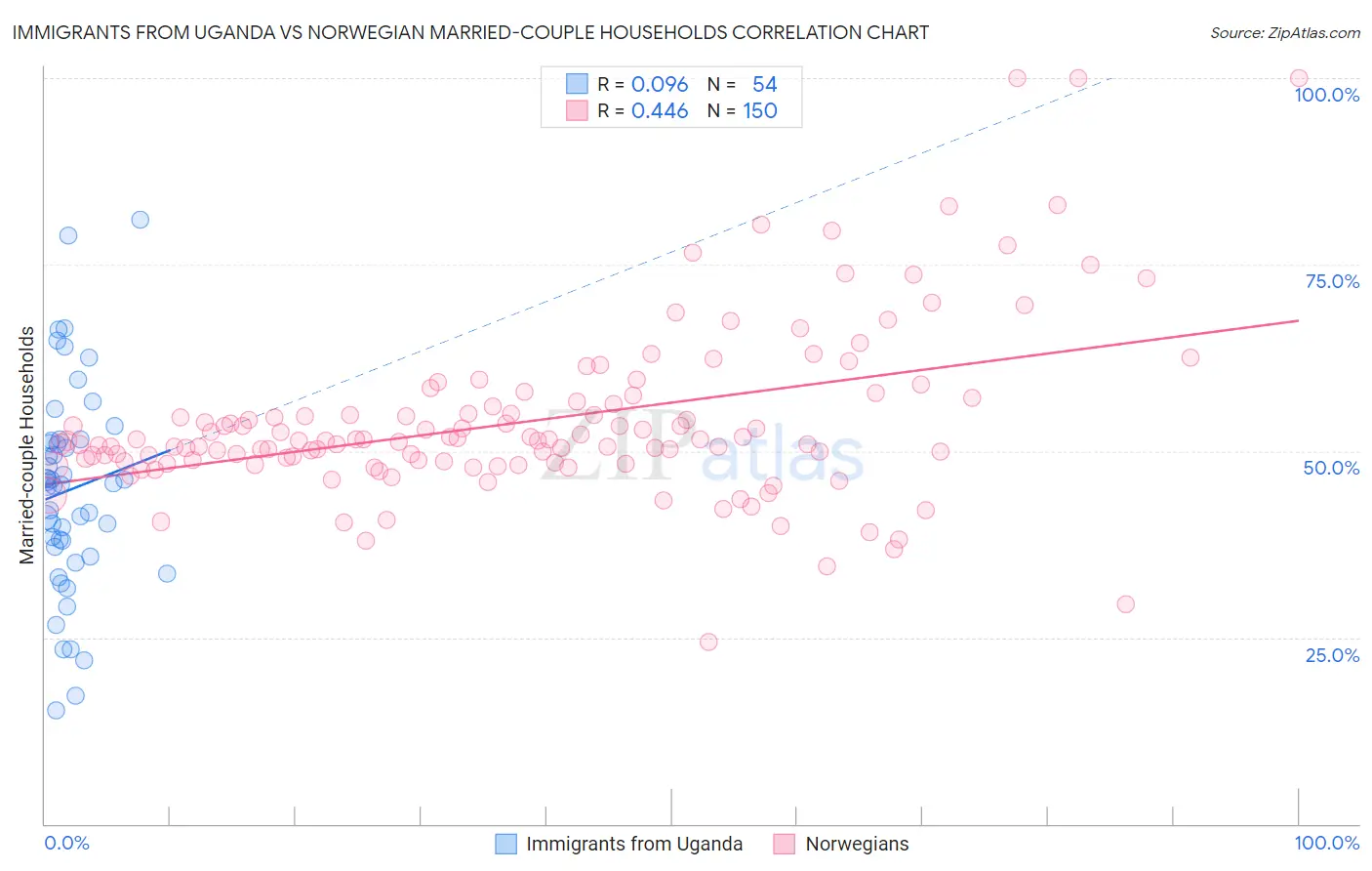 Immigrants from Uganda vs Norwegian Married-couple Households