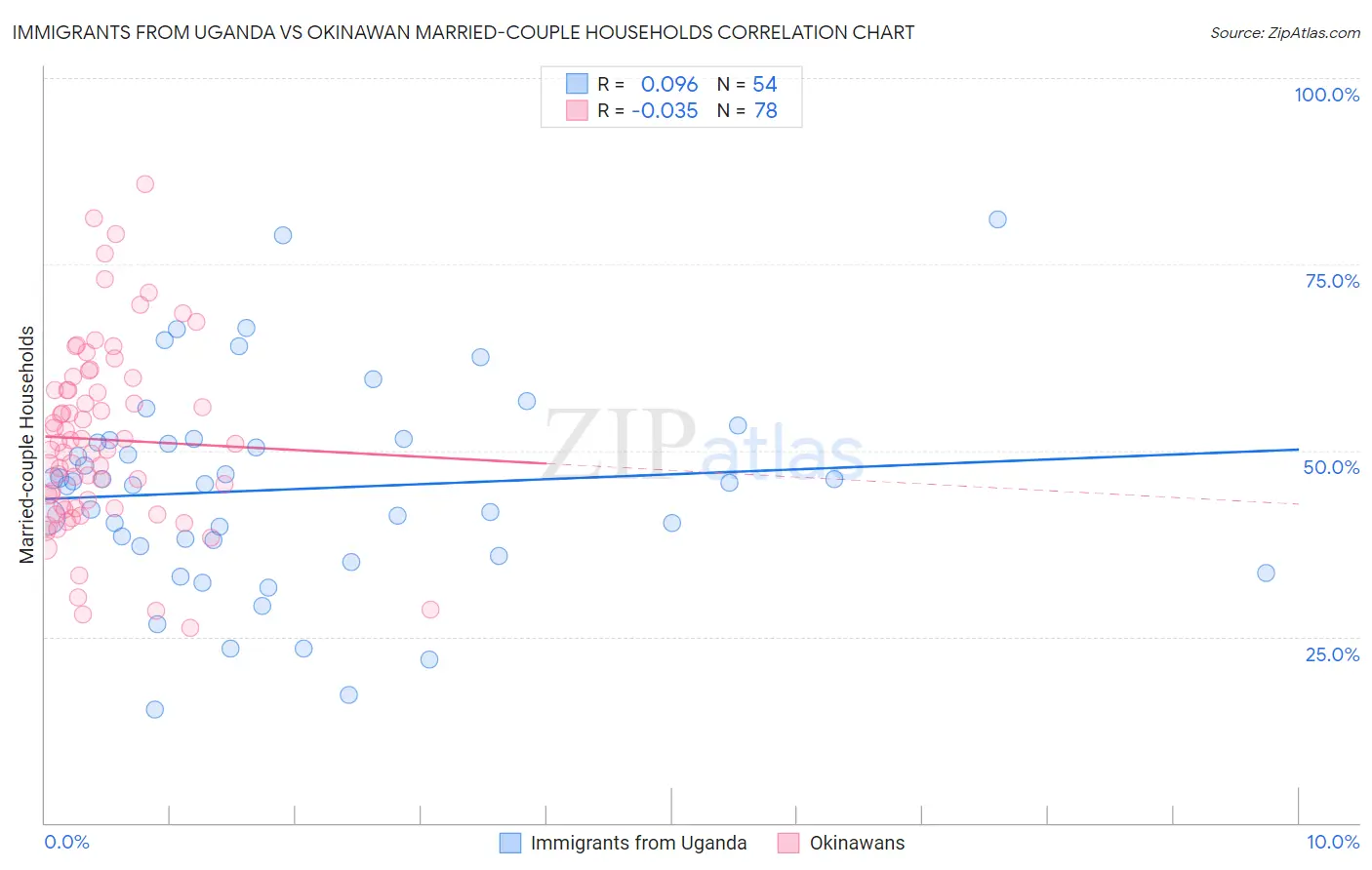 Immigrants from Uganda vs Okinawan Married-couple Households