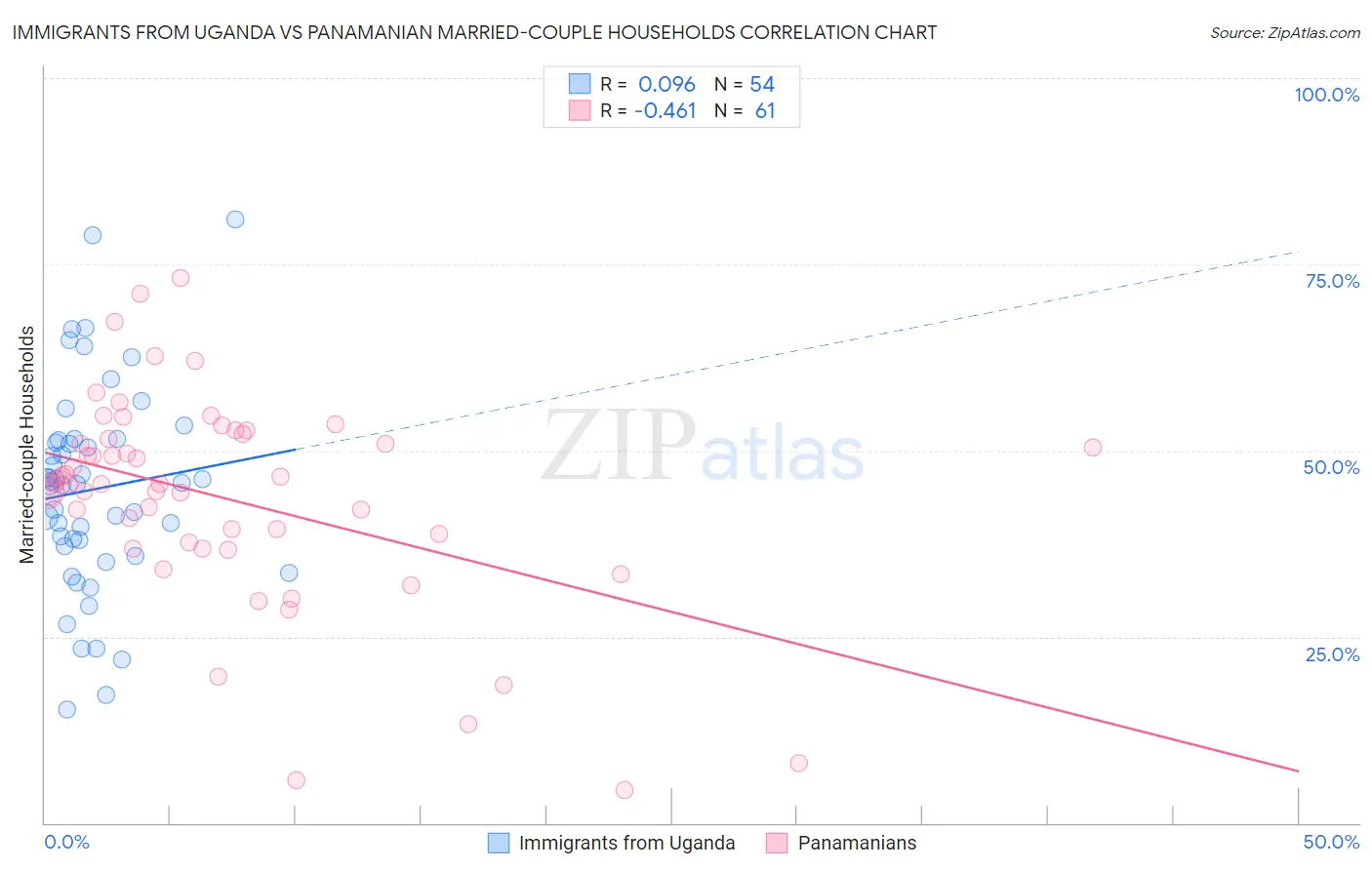 Immigrants from Uganda vs Panamanian Married-couple Households