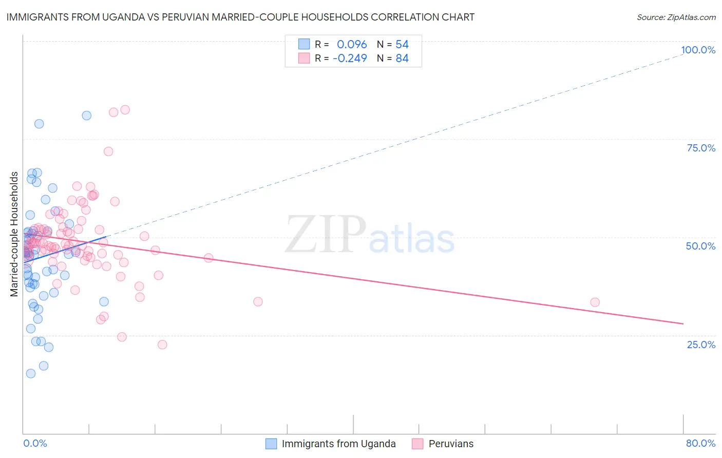 Immigrants from Uganda vs Peruvian Married-couple Households
