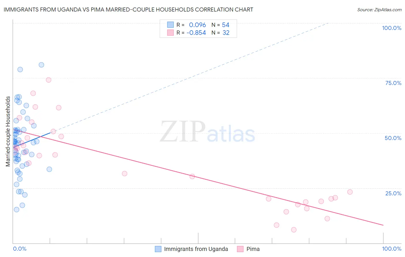 Immigrants from Uganda vs Pima Married-couple Households