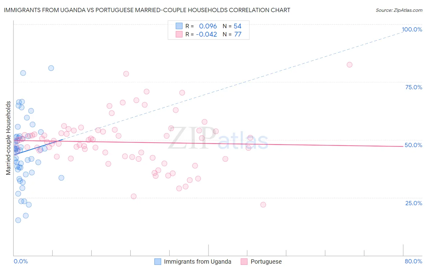 Immigrants from Uganda vs Portuguese Married-couple Households