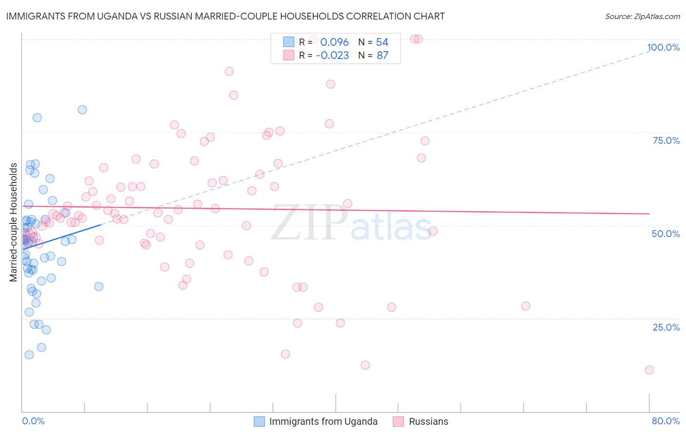 Immigrants from Uganda vs Russian Married-couple Households