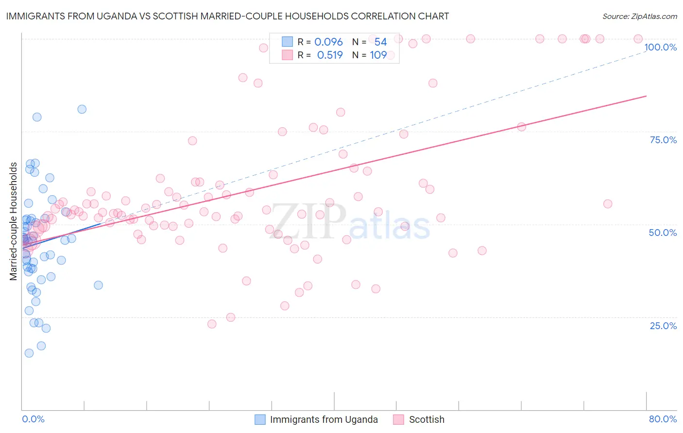Immigrants from Uganda vs Scottish Married-couple Households