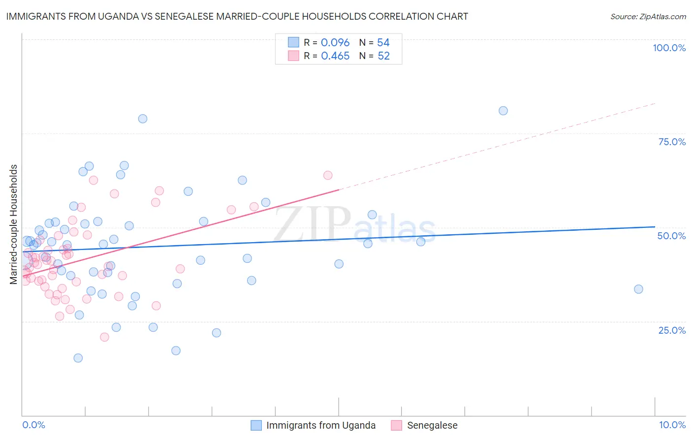 Immigrants from Uganda vs Senegalese Married-couple Households
