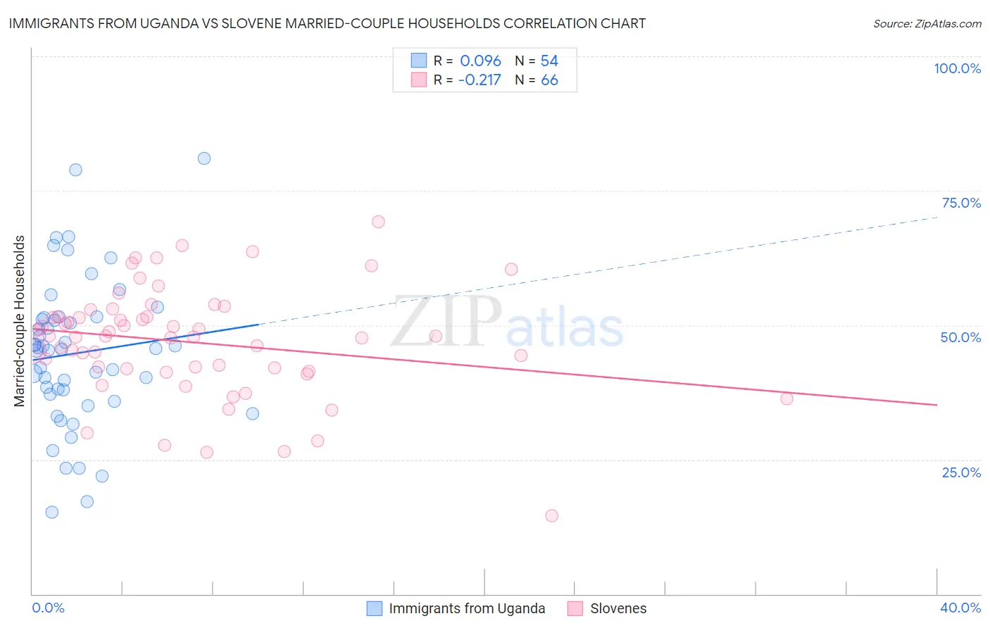 Immigrants from Uganda vs Slovene Married-couple Households