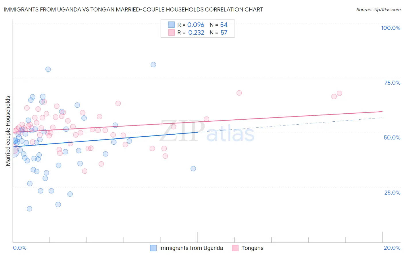 Immigrants from Uganda vs Tongan Married-couple Households