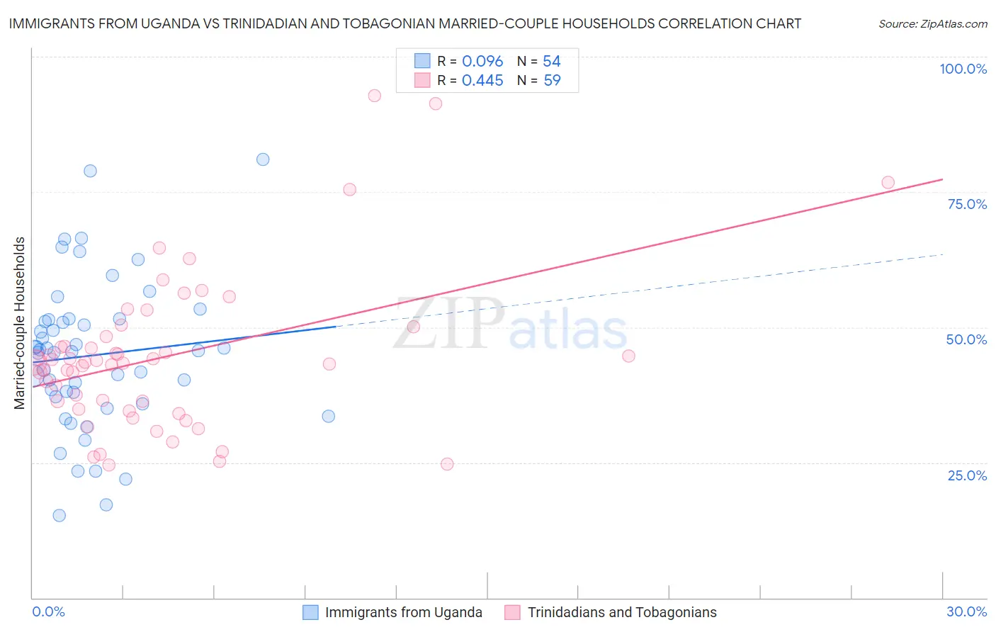 Immigrants from Uganda vs Trinidadian and Tobagonian Married-couple Households