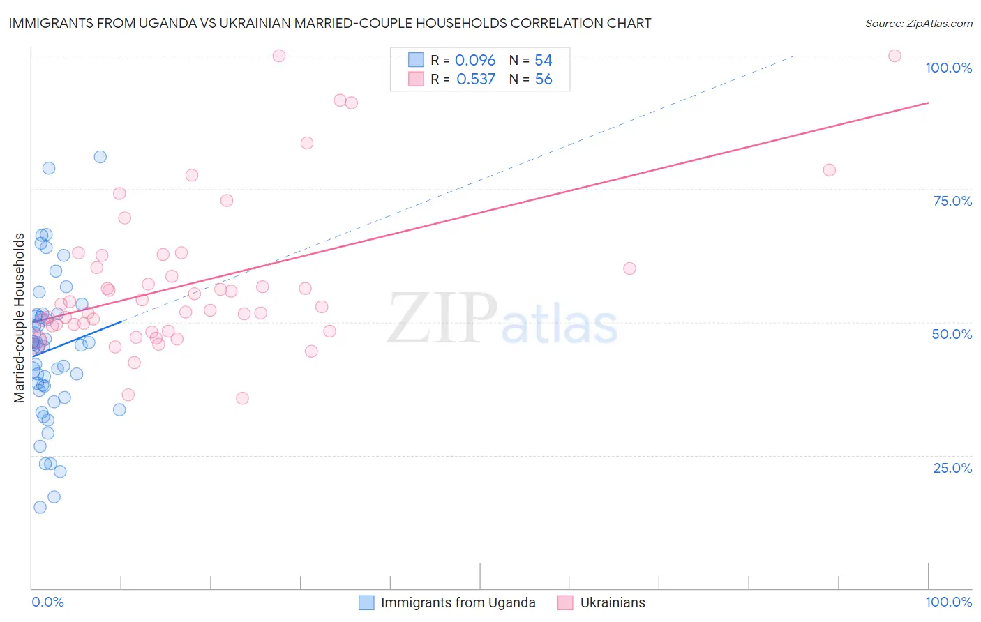 Immigrants from Uganda vs Ukrainian Married-couple Households