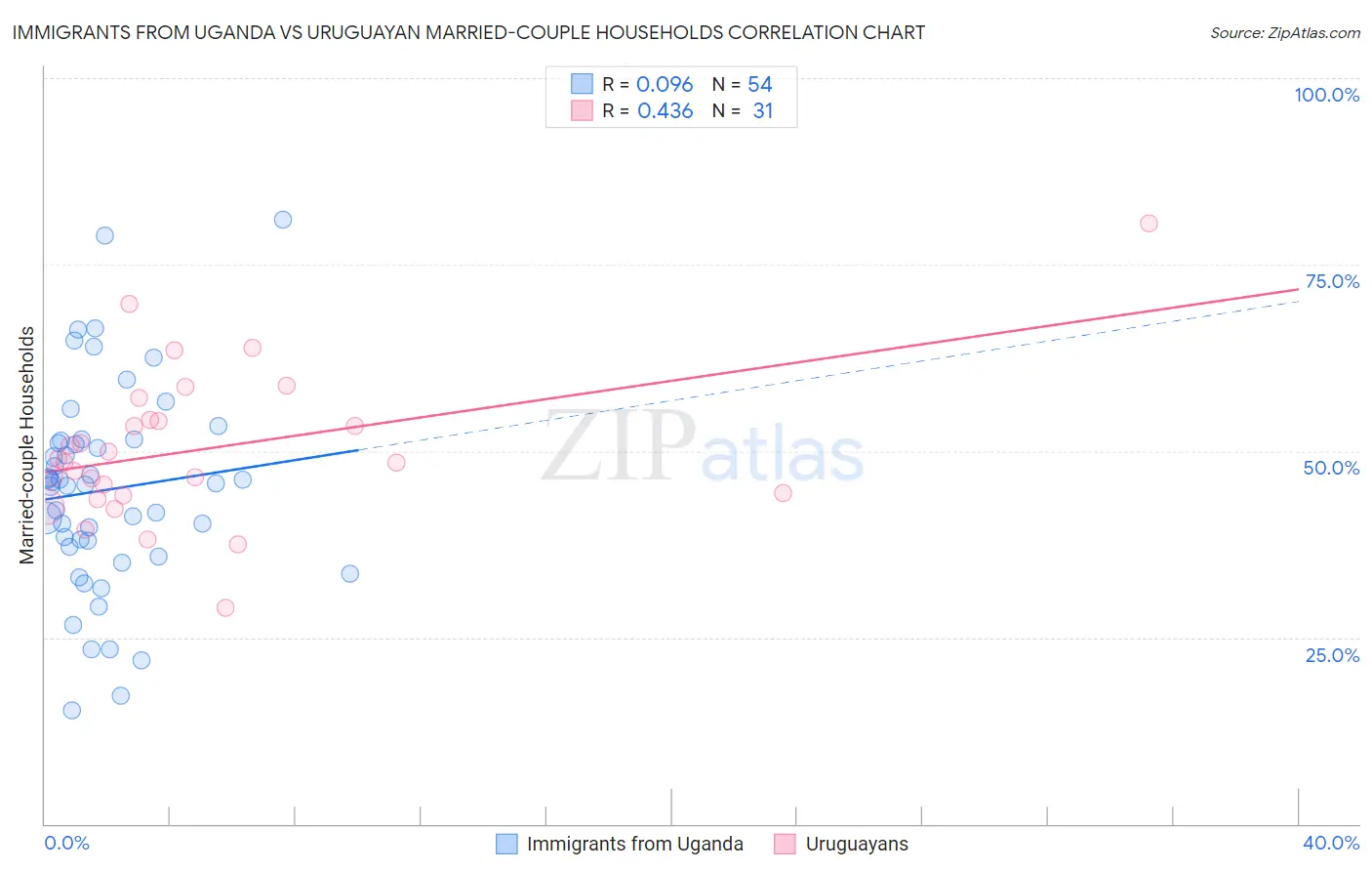Immigrants from Uganda vs Uruguayan Married-couple Households