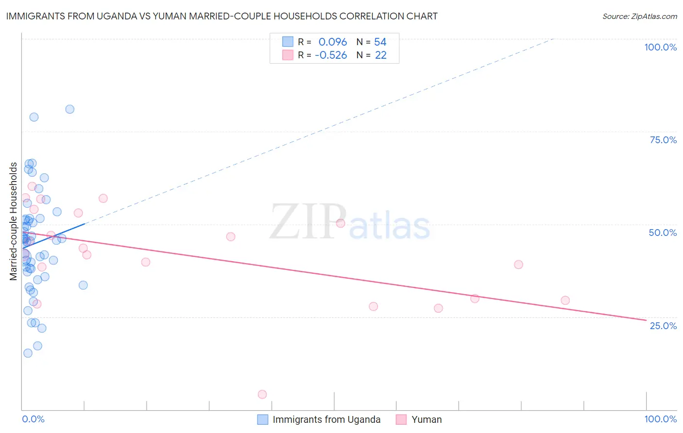 Immigrants from Uganda vs Yuman Married-couple Households