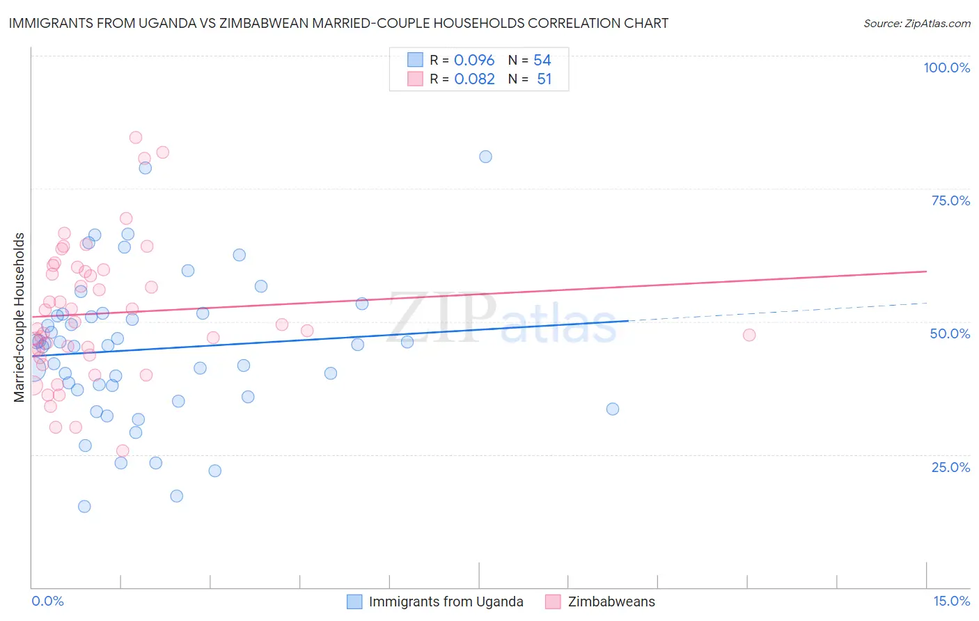 Immigrants from Uganda vs Zimbabwean Married-couple Households