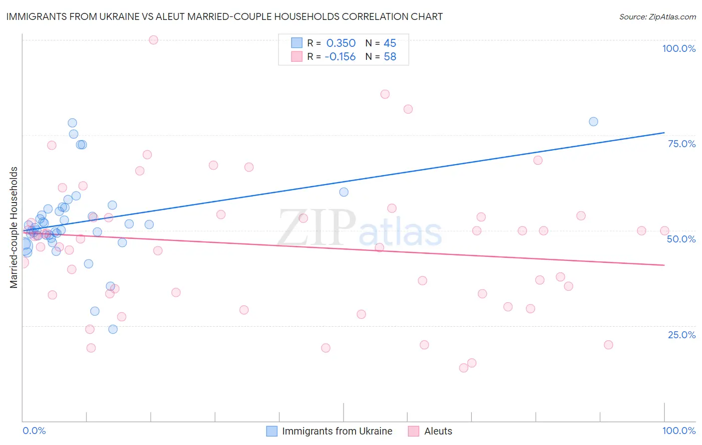 Immigrants from Ukraine vs Aleut Married-couple Households