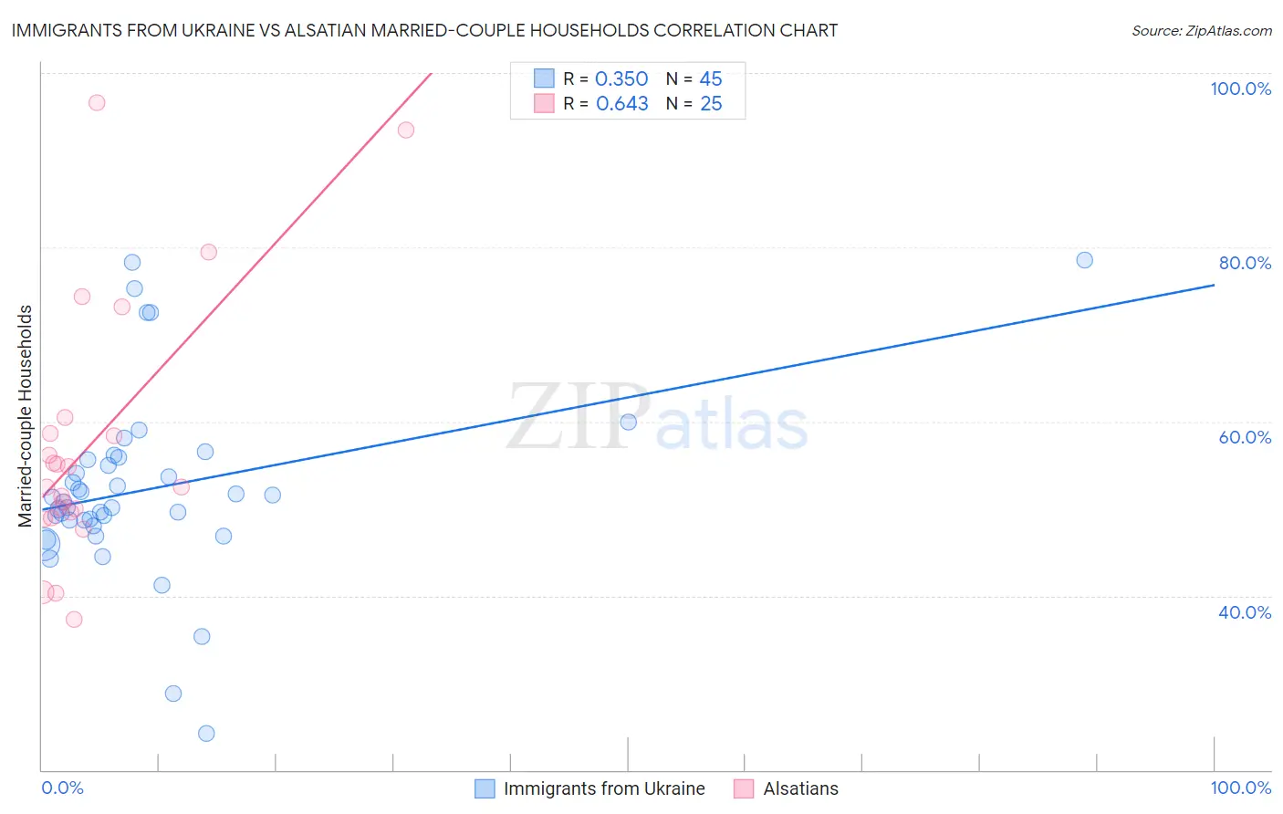 Immigrants from Ukraine vs Alsatian Married-couple Households