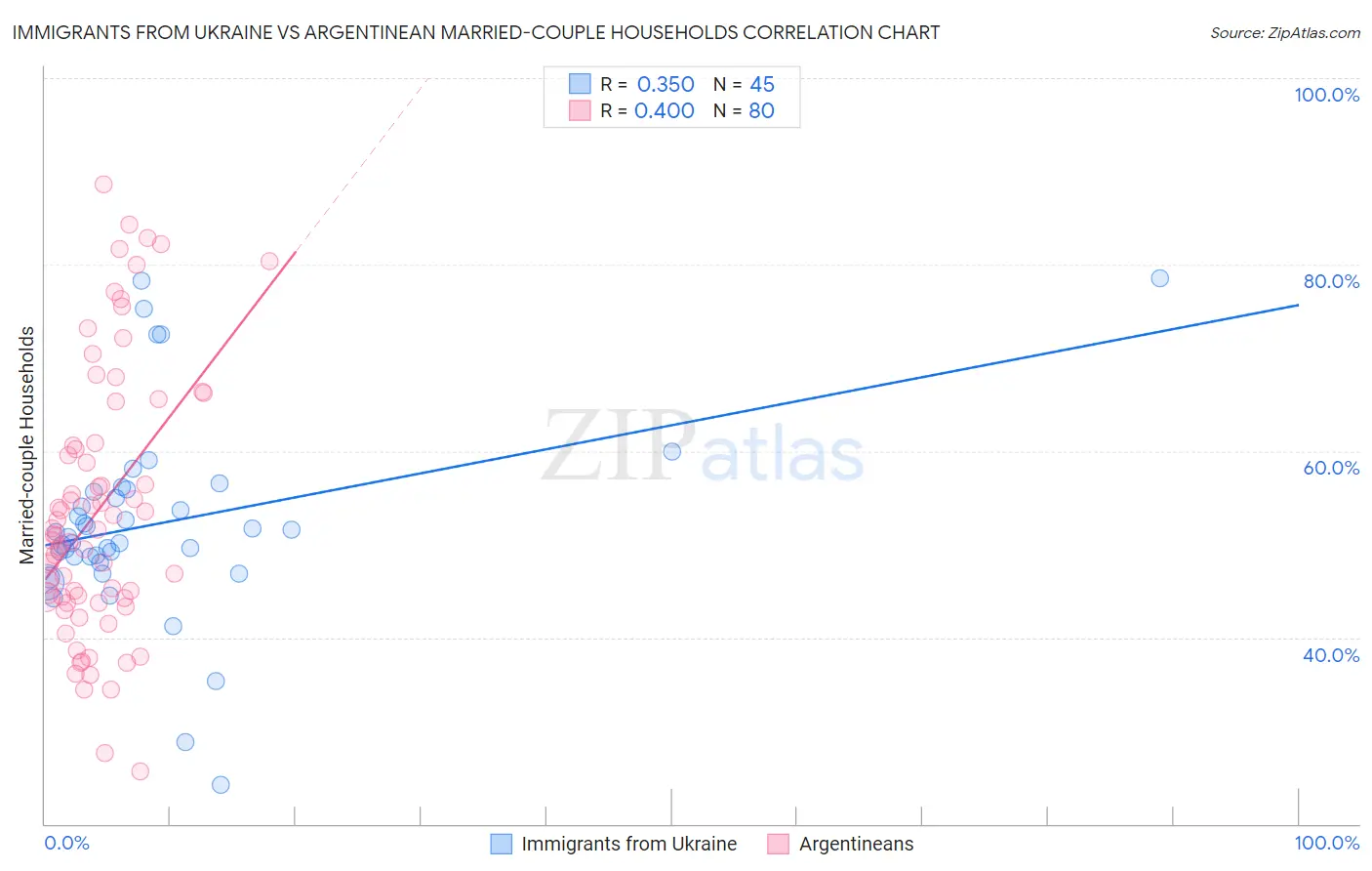 Immigrants from Ukraine vs Argentinean Married-couple Households