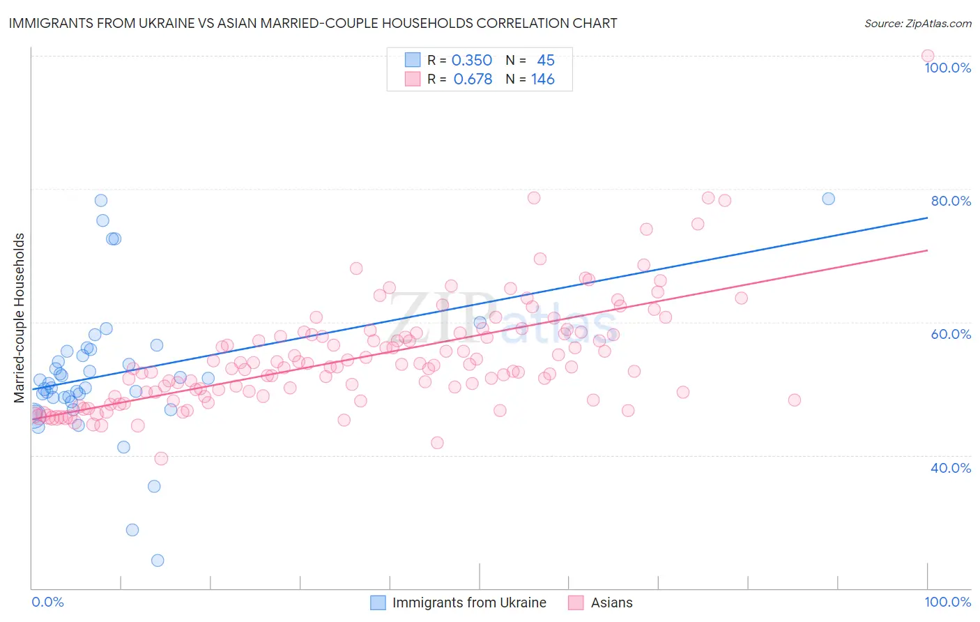Immigrants from Ukraine vs Asian Married-couple Households
