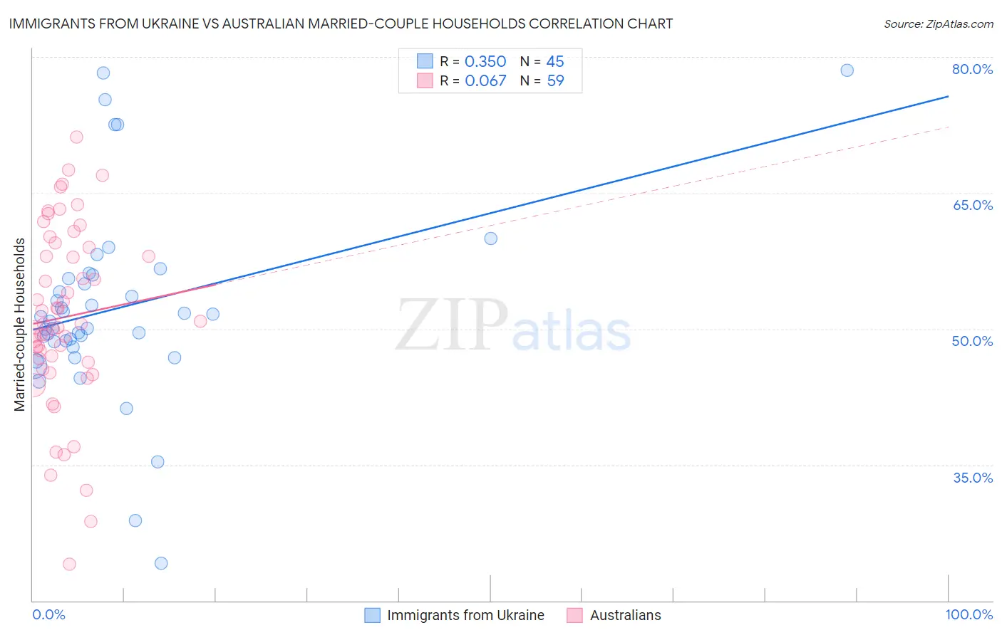 Immigrants from Ukraine vs Australian Married-couple Households