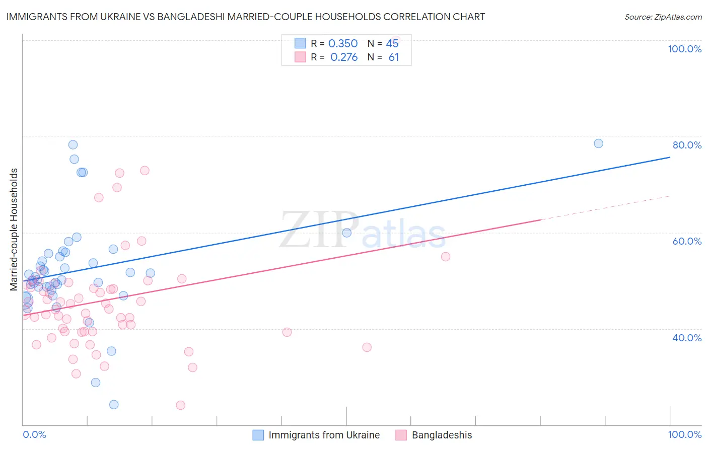 Immigrants from Ukraine vs Bangladeshi Married-couple Households