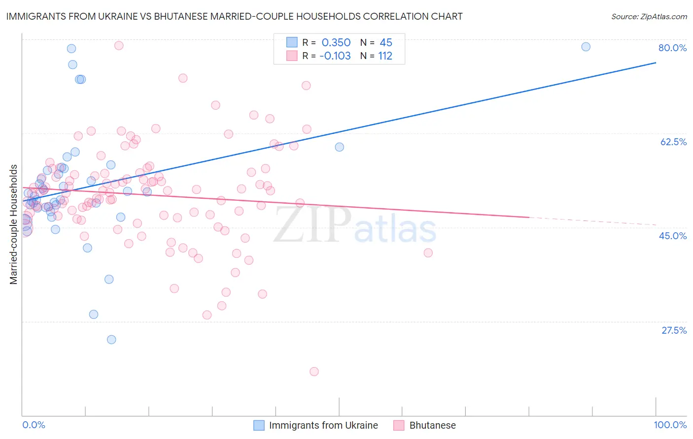Immigrants from Ukraine vs Bhutanese Married-couple Households