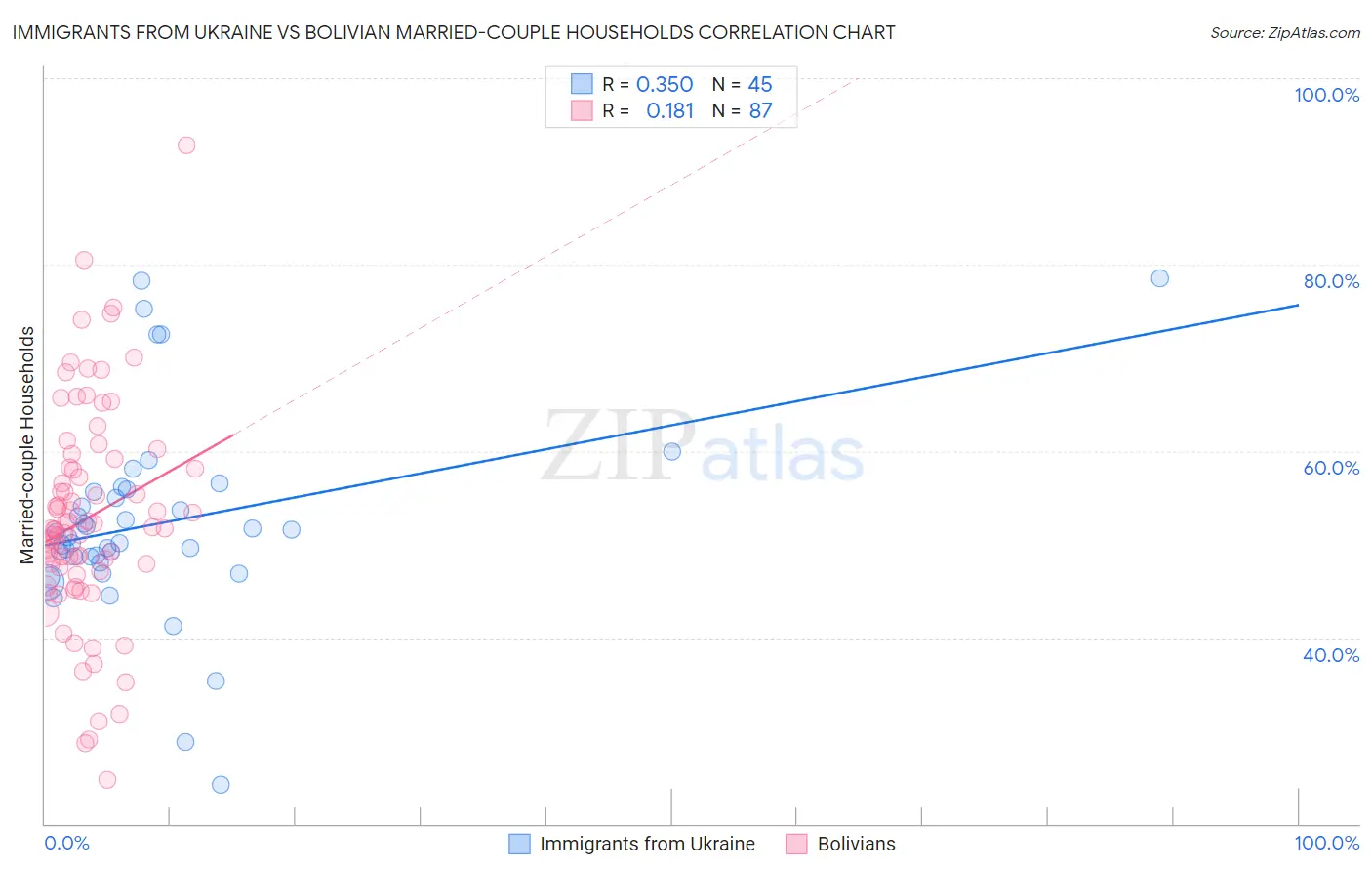 Immigrants from Ukraine vs Bolivian Married-couple Households
