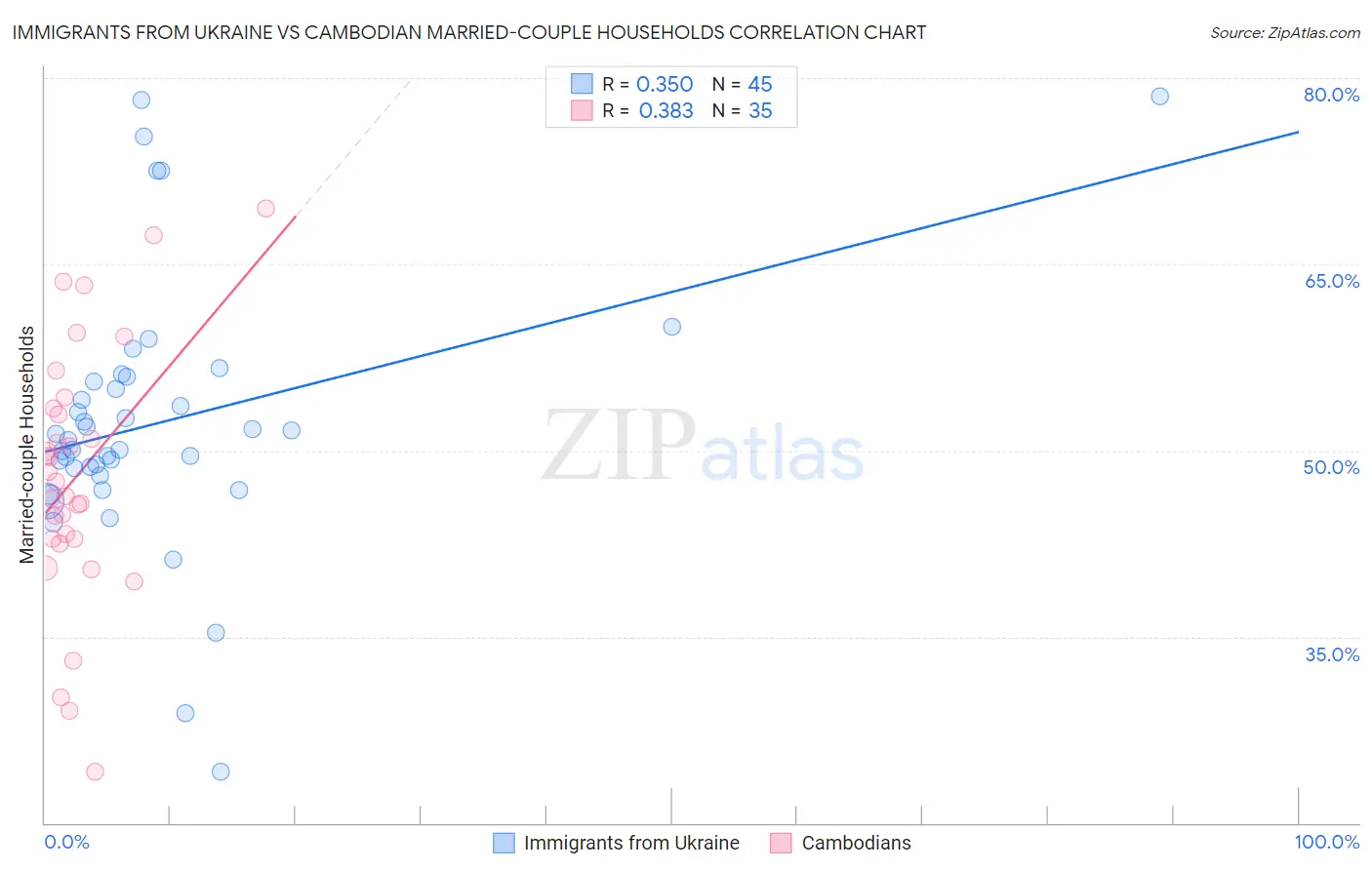 Immigrants from Ukraine vs Cambodian Married-couple Households
