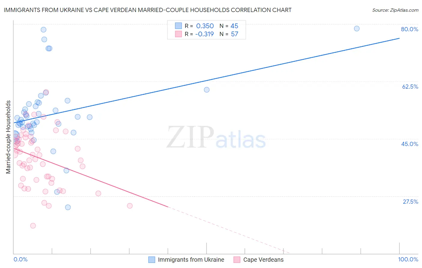 Immigrants from Ukraine vs Cape Verdean Married-couple Households