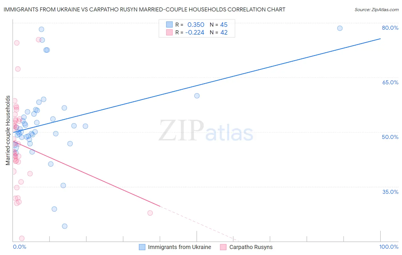 Immigrants from Ukraine vs Carpatho Rusyn Married-couple Households