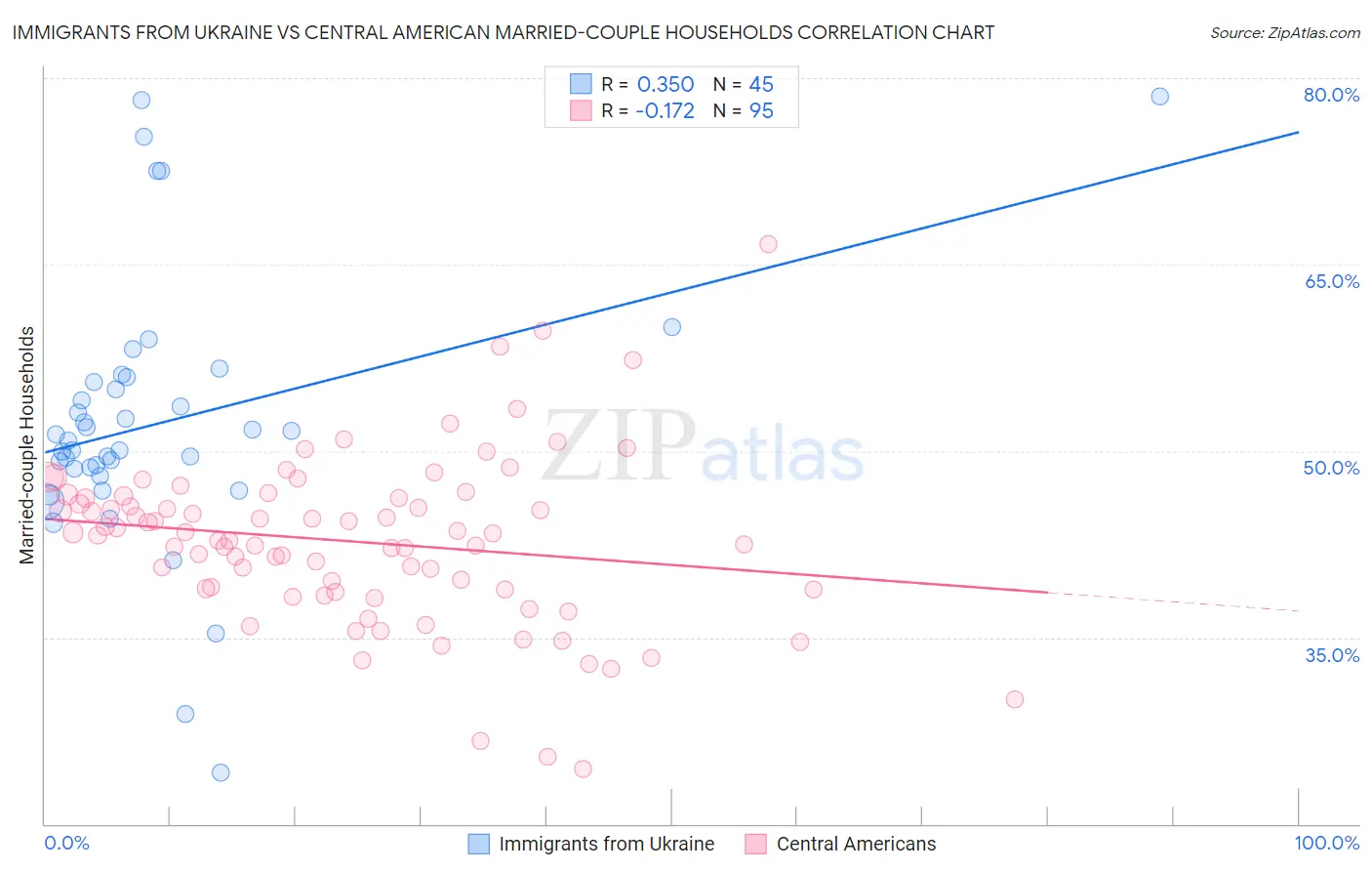 Immigrants from Ukraine vs Central American Married-couple Households