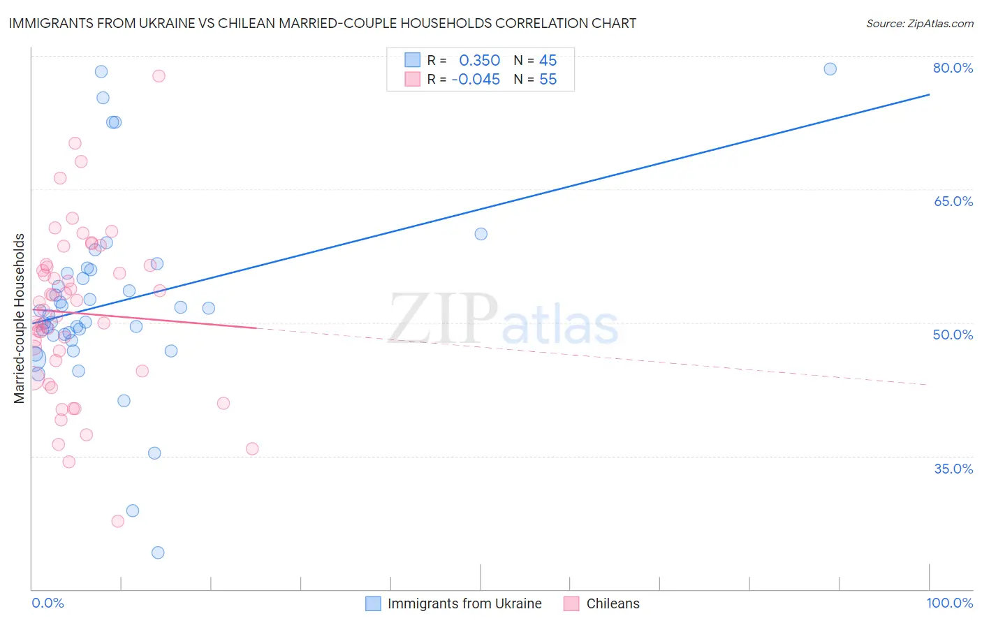 Immigrants from Ukraine vs Chilean Married-couple Households
