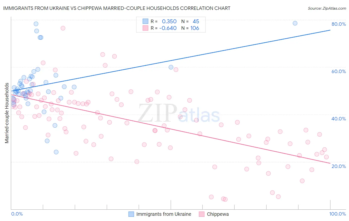 Immigrants from Ukraine vs Chippewa Married-couple Households