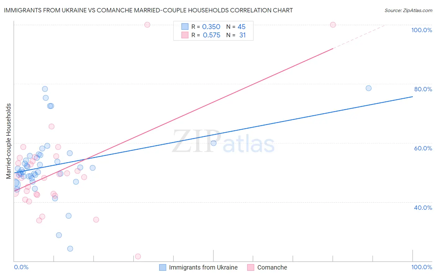 Immigrants from Ukraine vs Comanche Married-couple Households