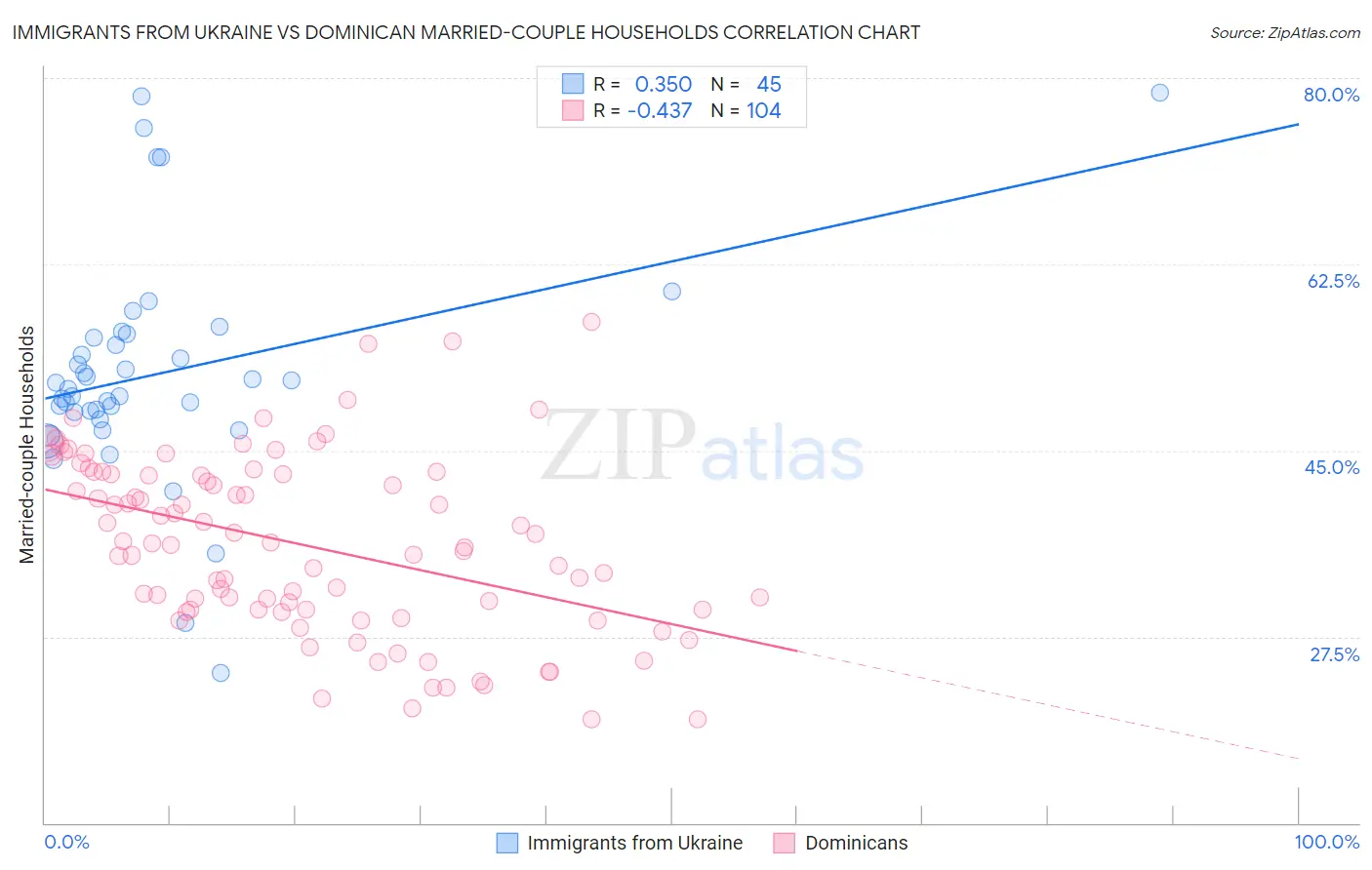 Immigrants from Ukraine vs Dominican Married-couple Households