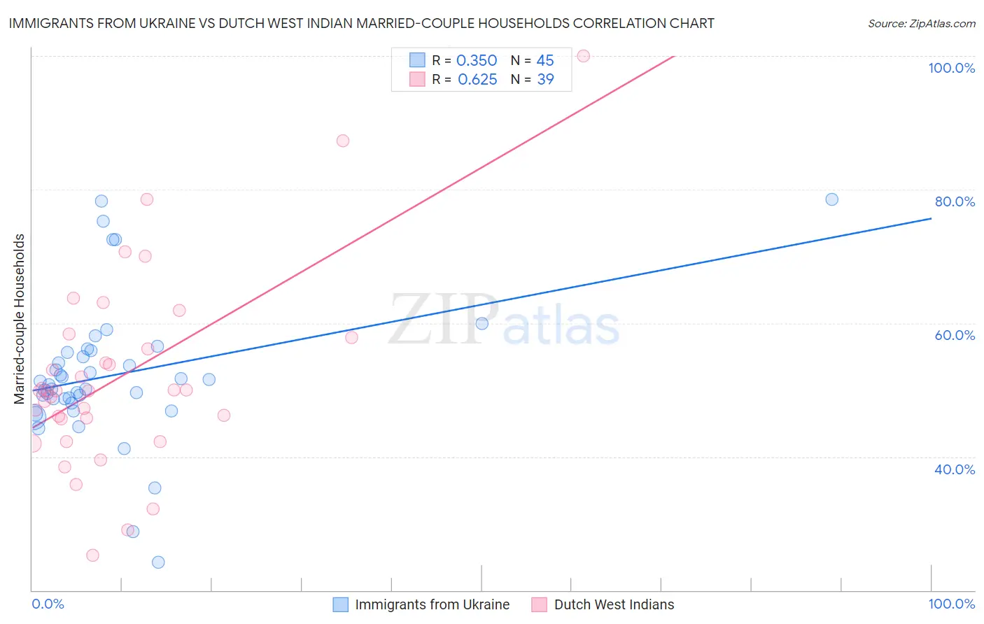 Immigrants from Ukraine vs Dutch West Indian Married-couple Households