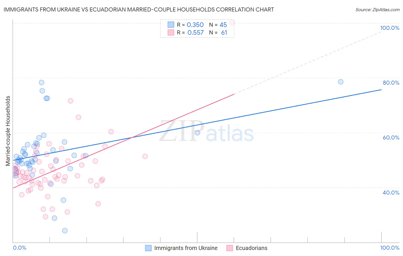 Immigrants from Ukraine vs Ecuadorian Married-couple Households