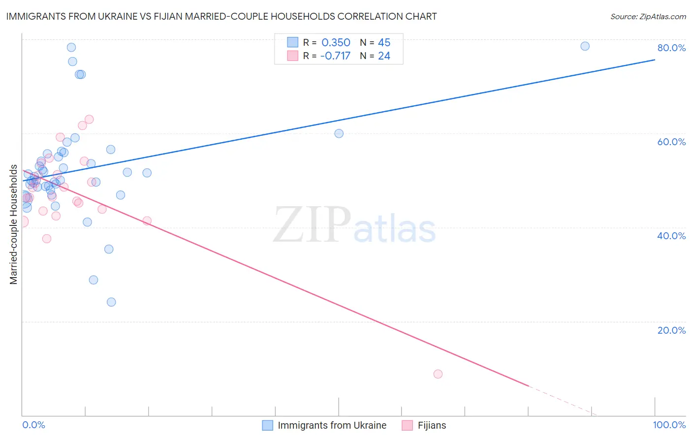 Immigrants from Ukraine vs Fijian Married-couple Households