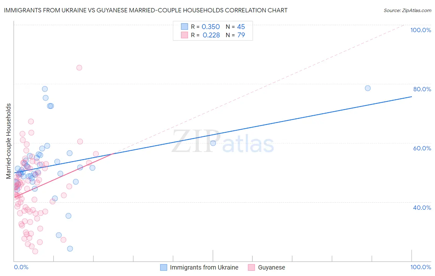Immigrants from Ukraine vs Guyanese Married-couple Households