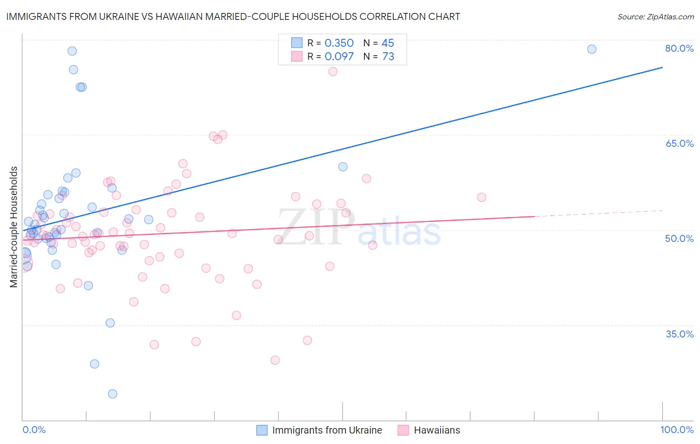 Immigrants from Ukraine vs Hawaiian Married-couple Households