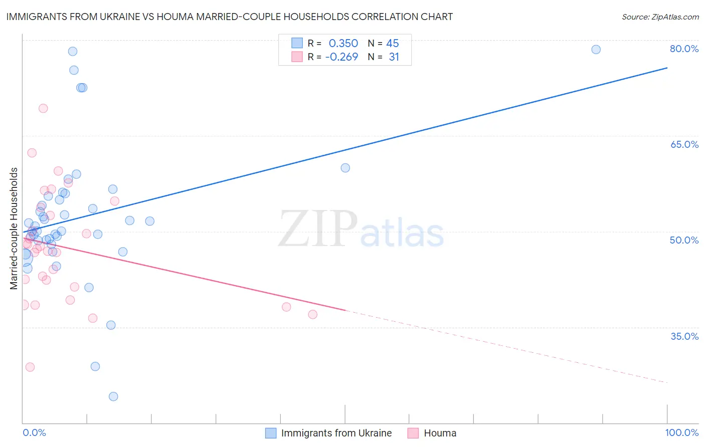 Immigrants from Ukraine vs Houma Married-couple Households