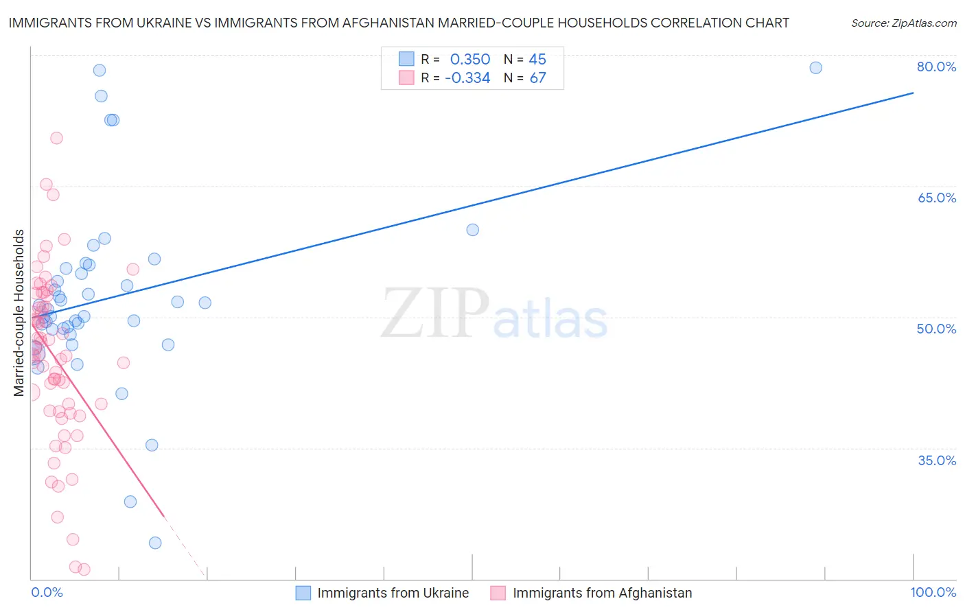 Immigrants from Ukraine vs Immigrants from Afghanistan Married-couple Households