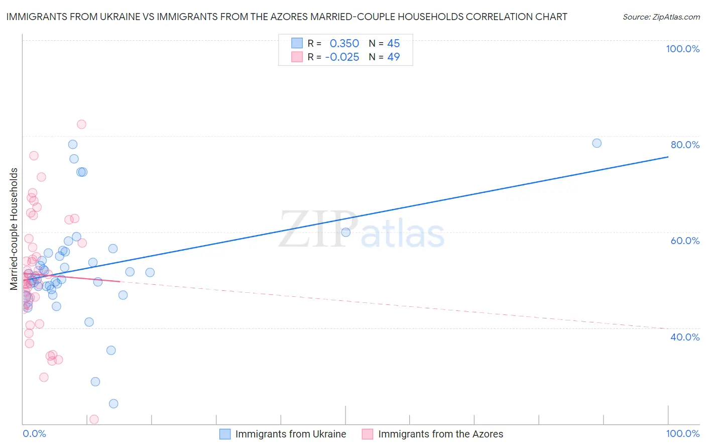 Immigrants from Ukraine vs Immigrants from the Azores Married-couple Households