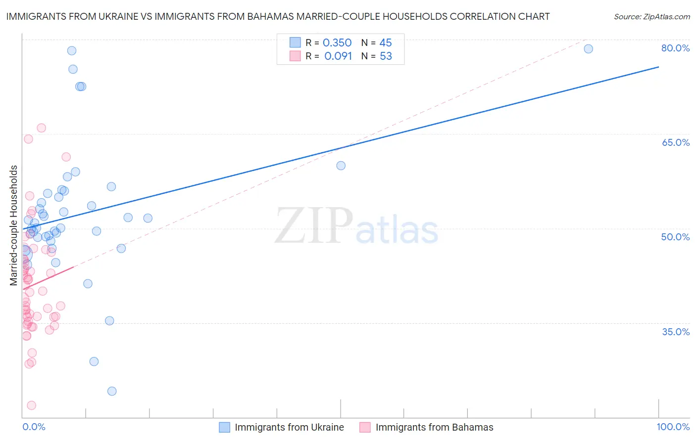 Immigrants from Ukraine vs Immigrants from Bahamas Married-couple Households