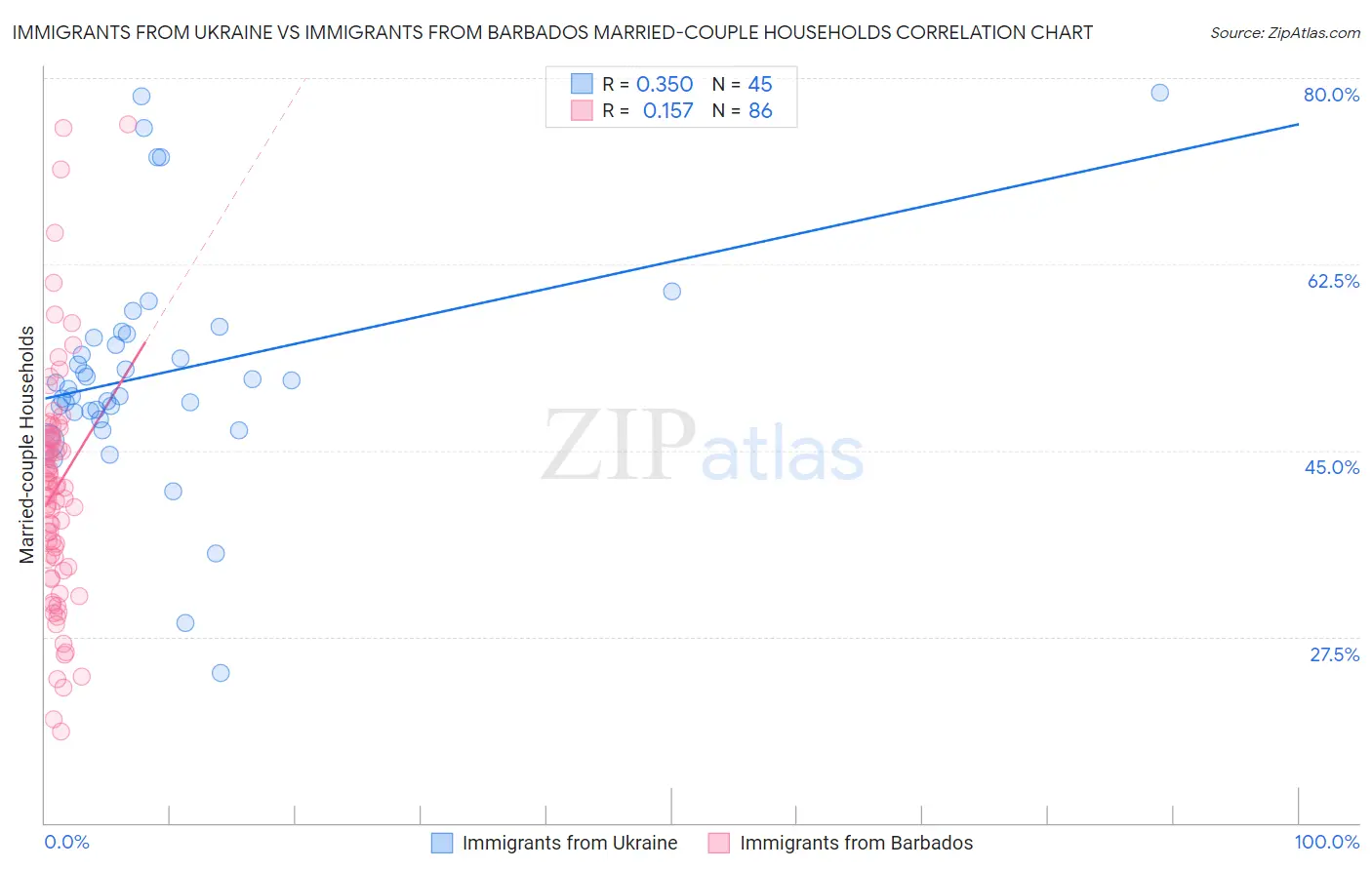 Immigrants from Ukraine vs Immigrants from Barbados Married-couple Households