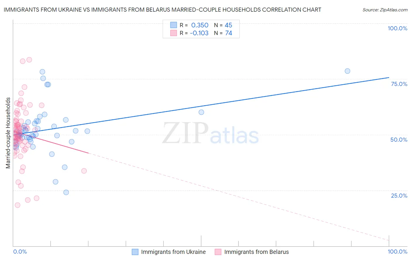 Immigrants from Ukraine vs Immigrants from Belarus Married-couple Households