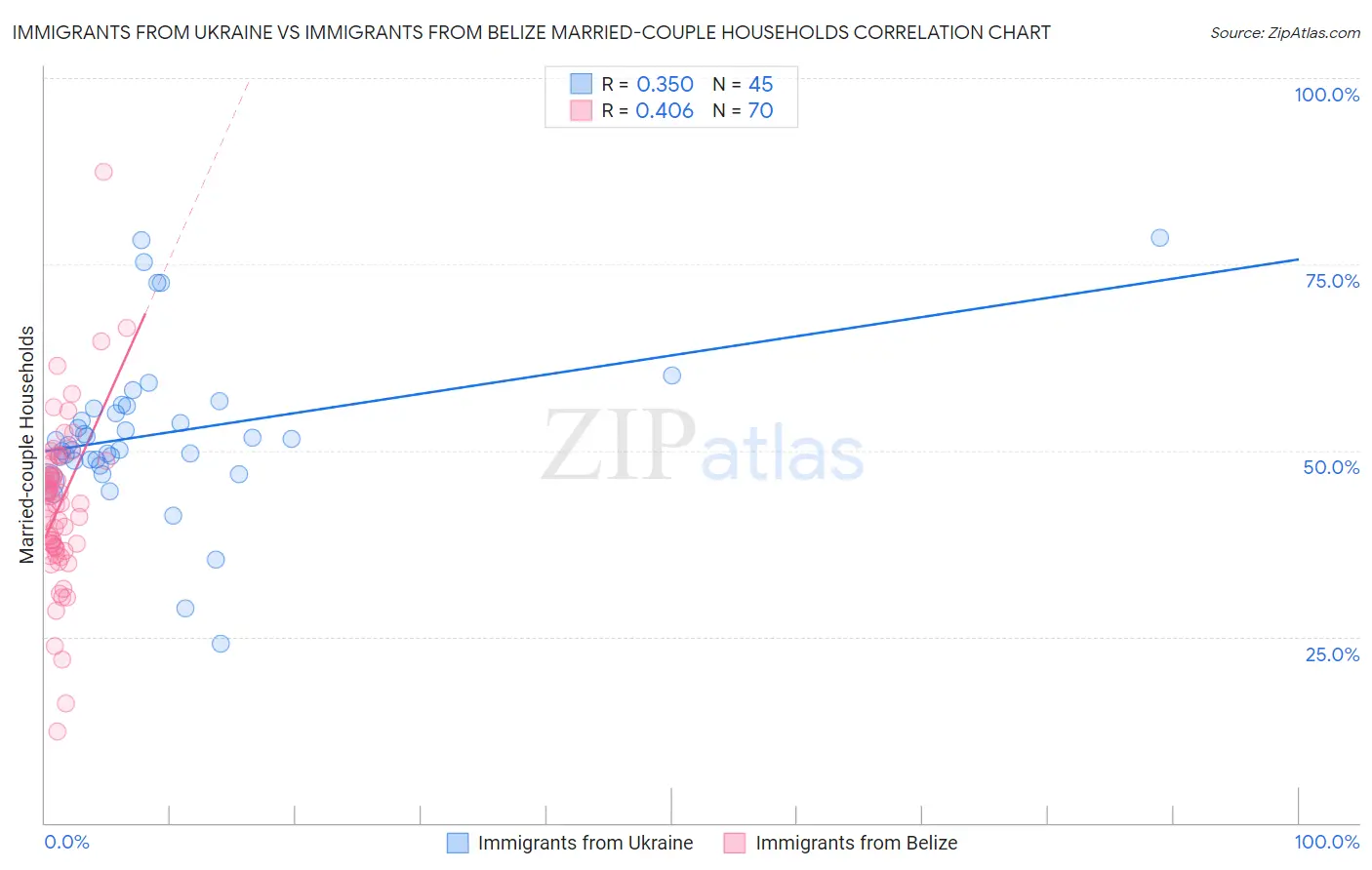 Immigrants from Ukraine vs Immigrants from Belize Married-couple Households