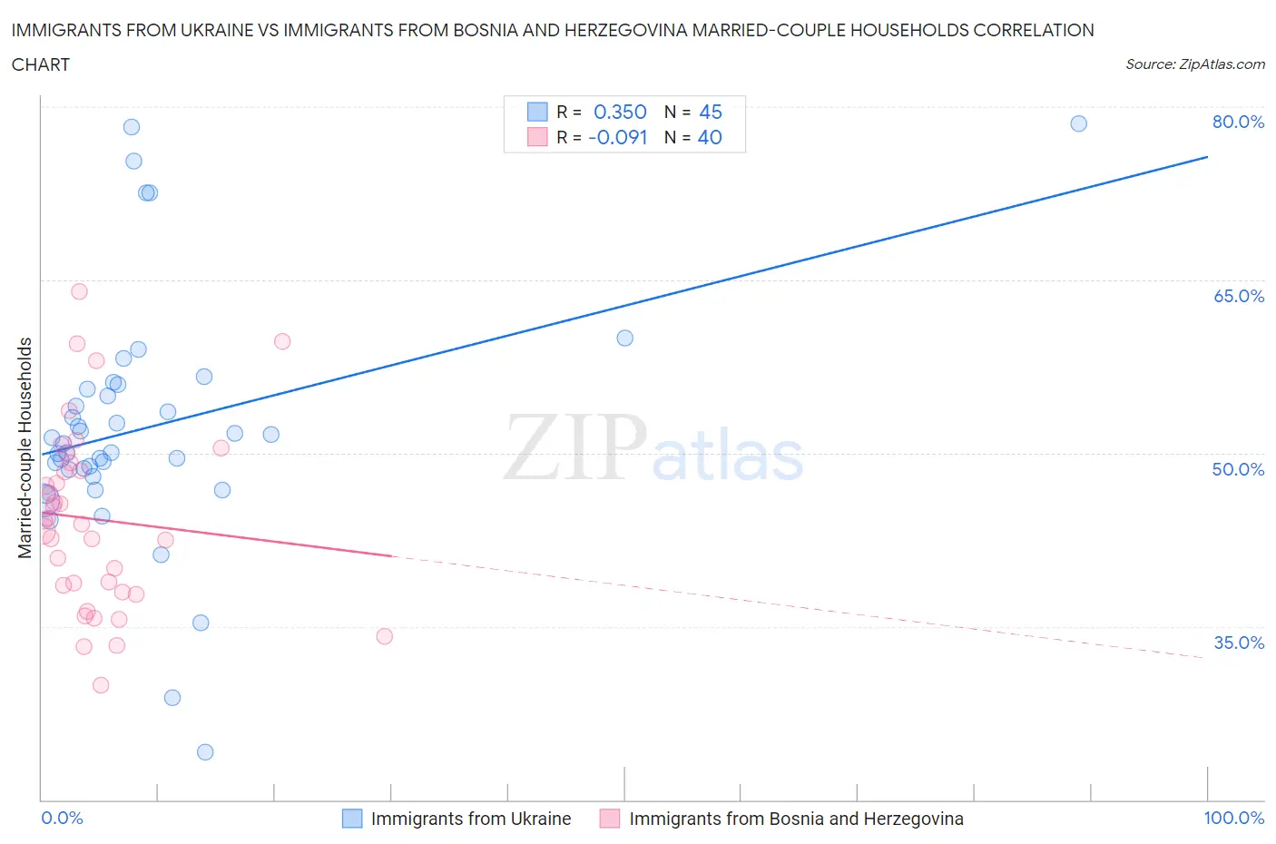 Immigrants from Ukraine vs Immigrants from Bosnia and Herzegovina Married-couple Households