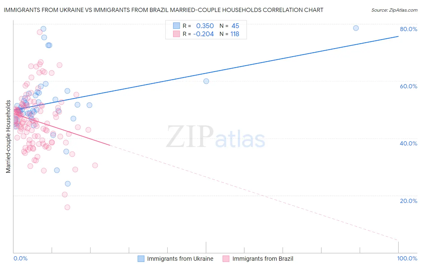 Immigrants from Ukraine vs Immigrants from Brazil Married-couple Households