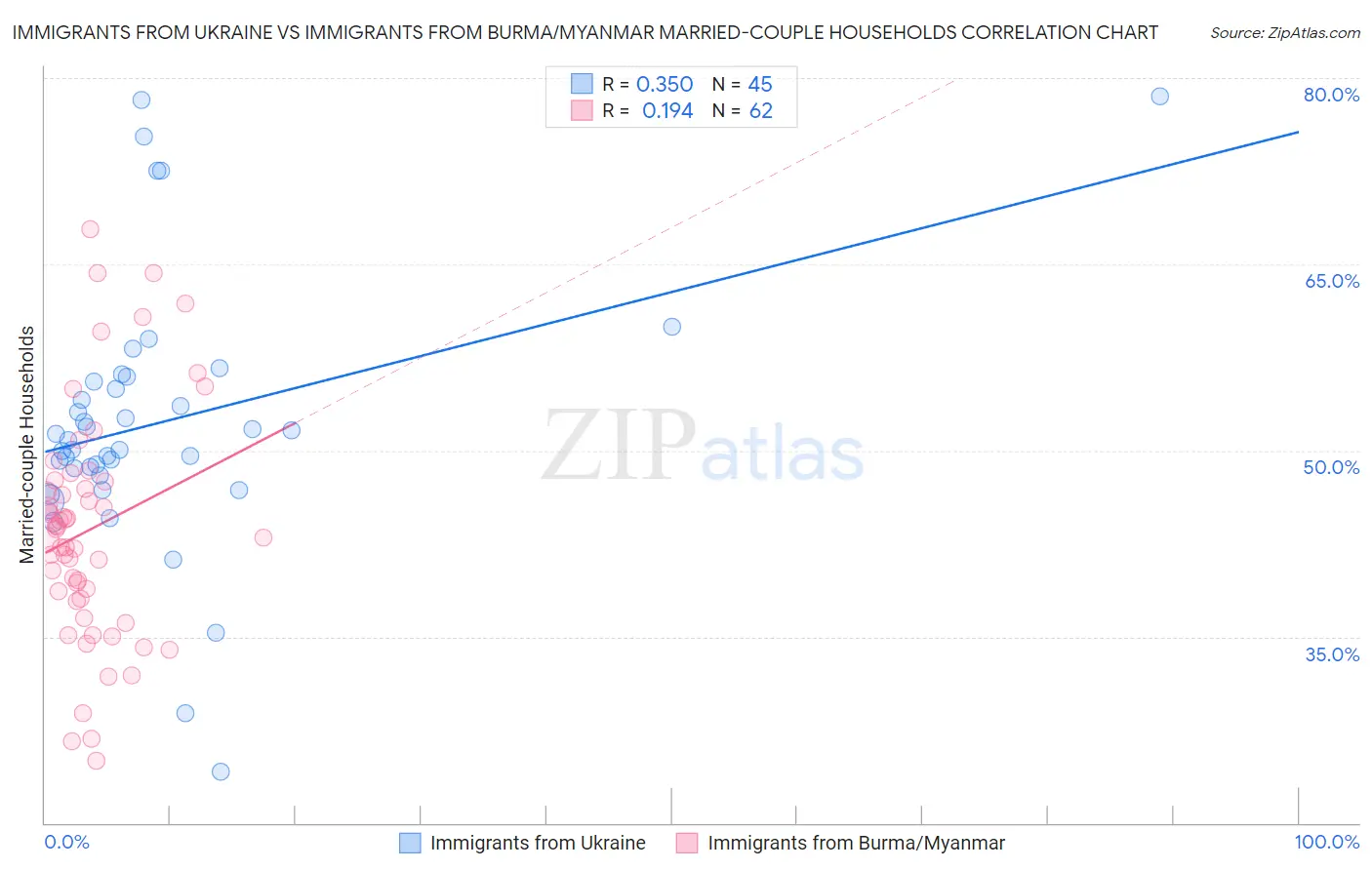 Immigrants from Ukraine vs Immigrants from Burma/Myanmar Married-couple Households