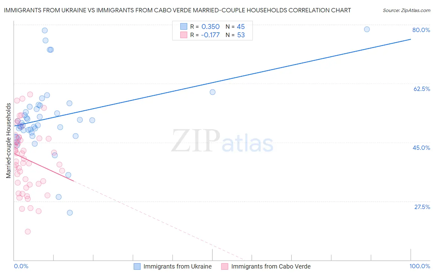 Immigrants from Ukraine vs Immigrants from Cabo Verde Married-couple Households