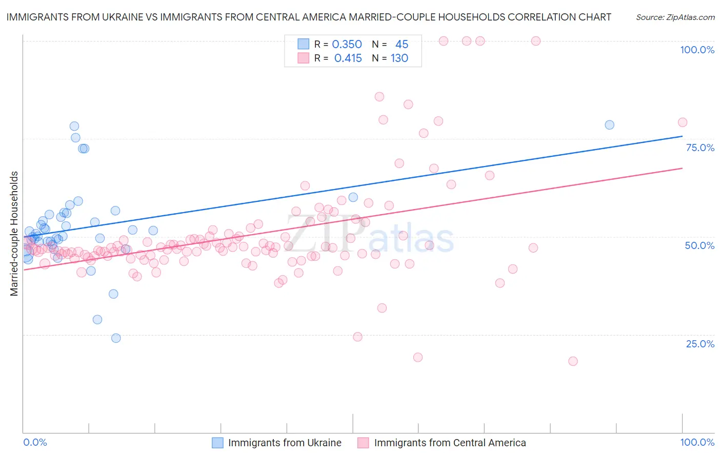 Immigrants from Ukraine vs Immigrants from Central America Married-couple Households