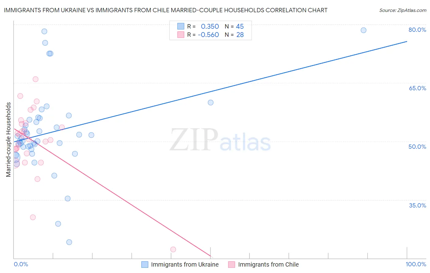 Immigrants from Ukraine vs Immigrants from Chile Married-couple Households